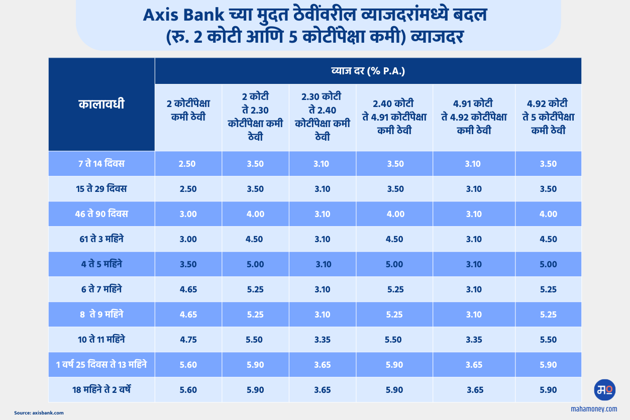 AXIS BANK FD RATES 2022