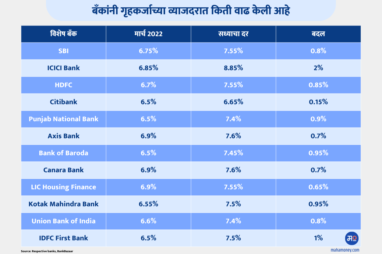 Bank Home Loan Interest Rate