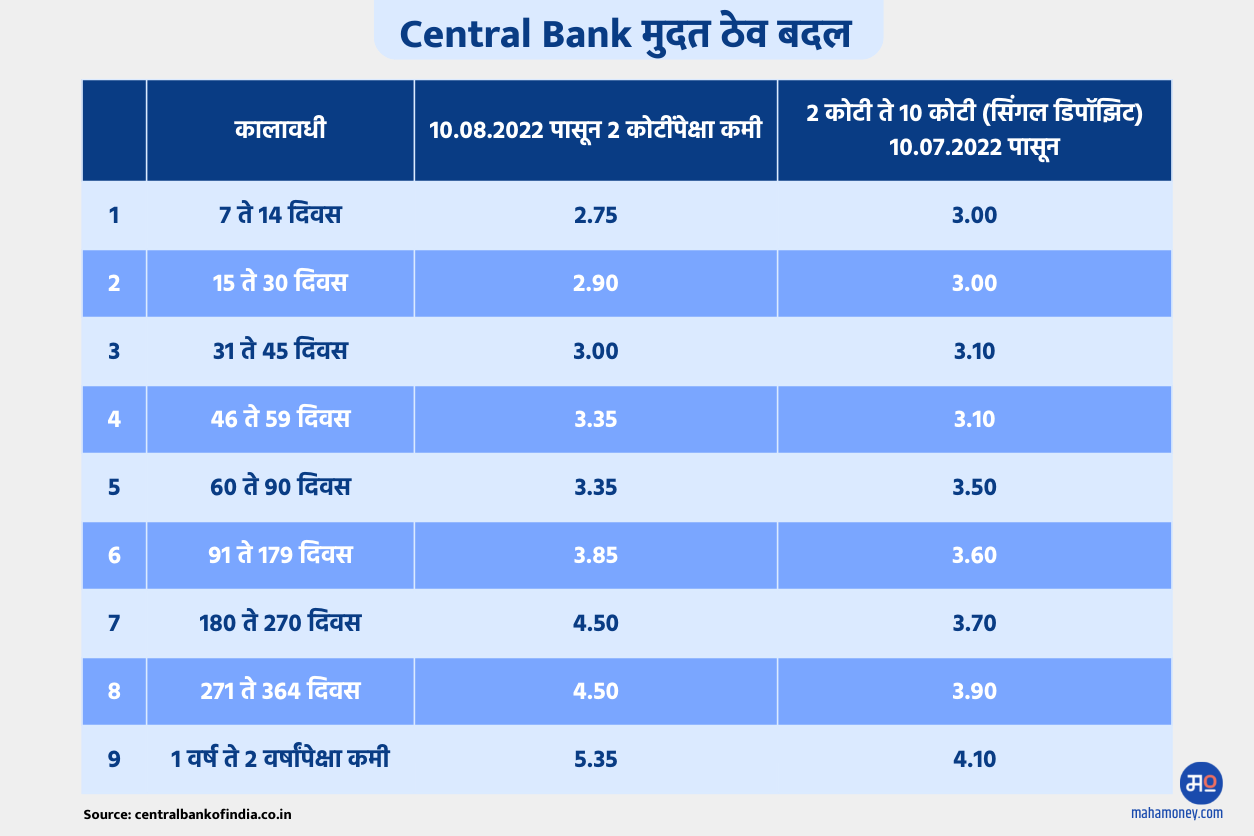Central Bank of India FD rate August 2022