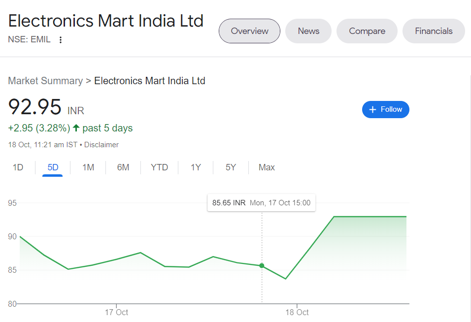 Electronics Mart India Ltd Share Price Chart