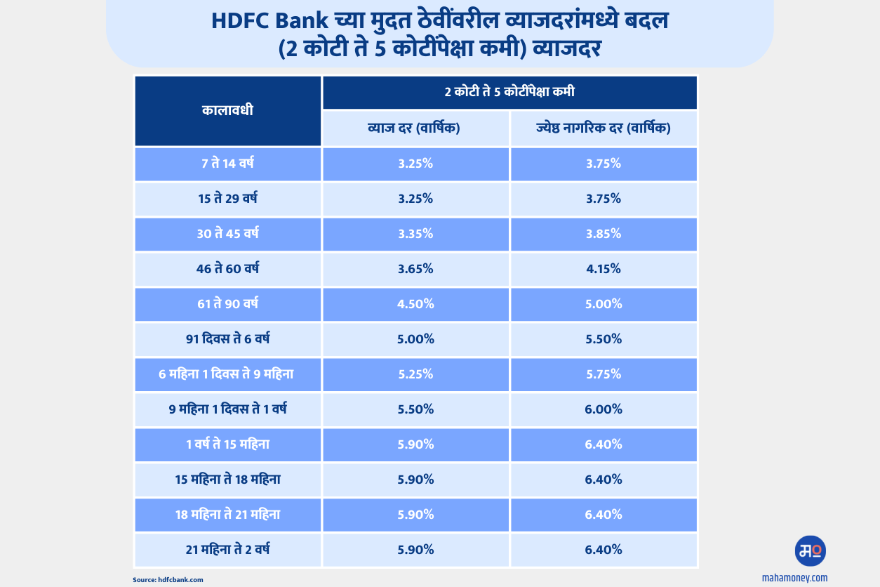 HDFC FD RATE 2022