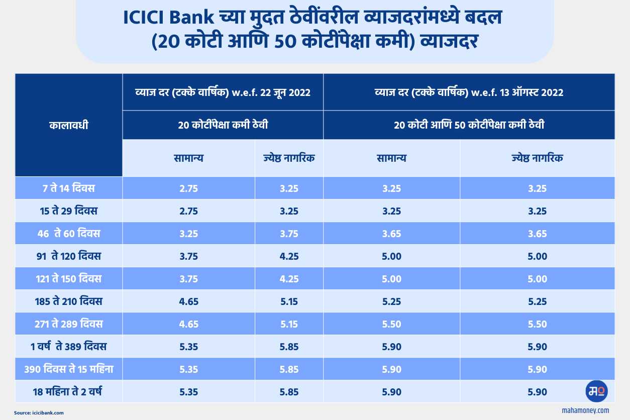 ICICI BANK FD RATES 2022