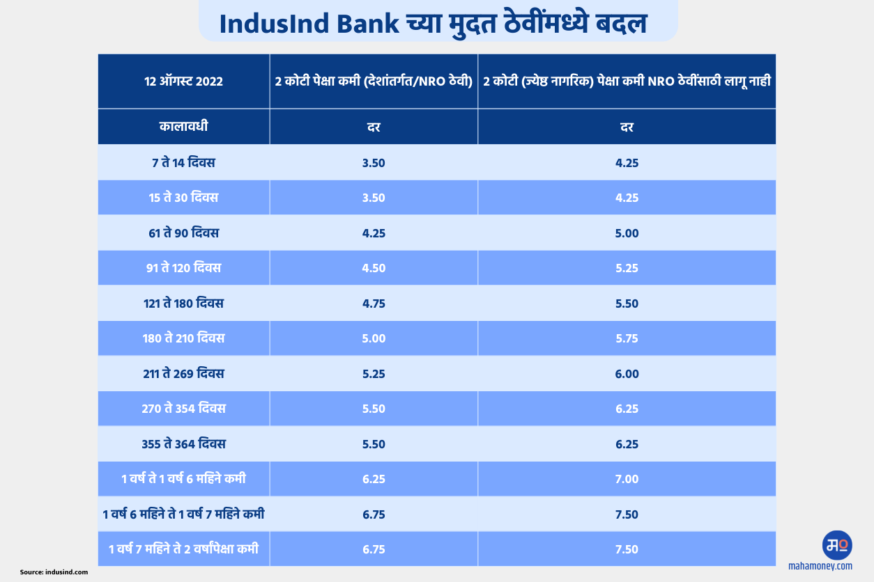 IndusInd Bank FD rate 2022