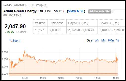 Adani Green Energy share price