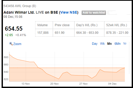 Adani Wilmar Share Price