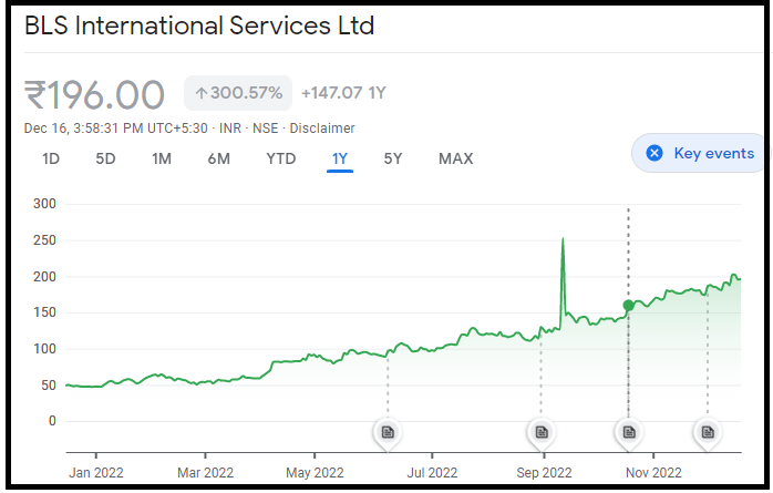 bls international services ltd share price-1