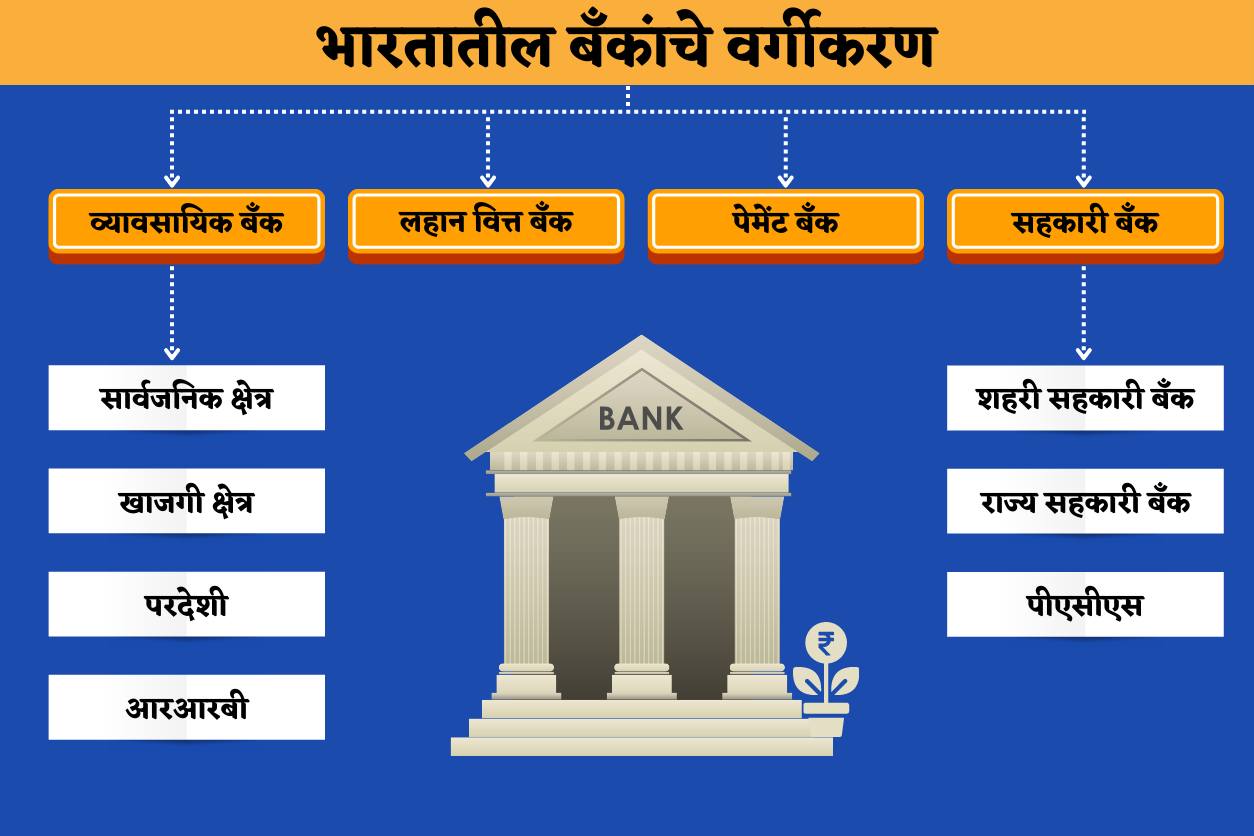 classifiaction of bank in india