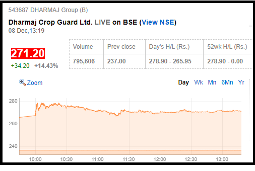 Dharmaj Share price chart