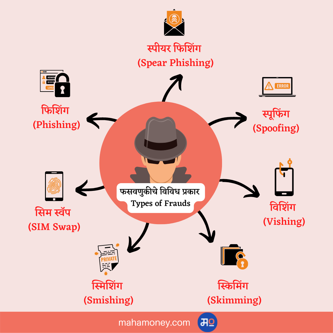 Types of Frauds in Banks