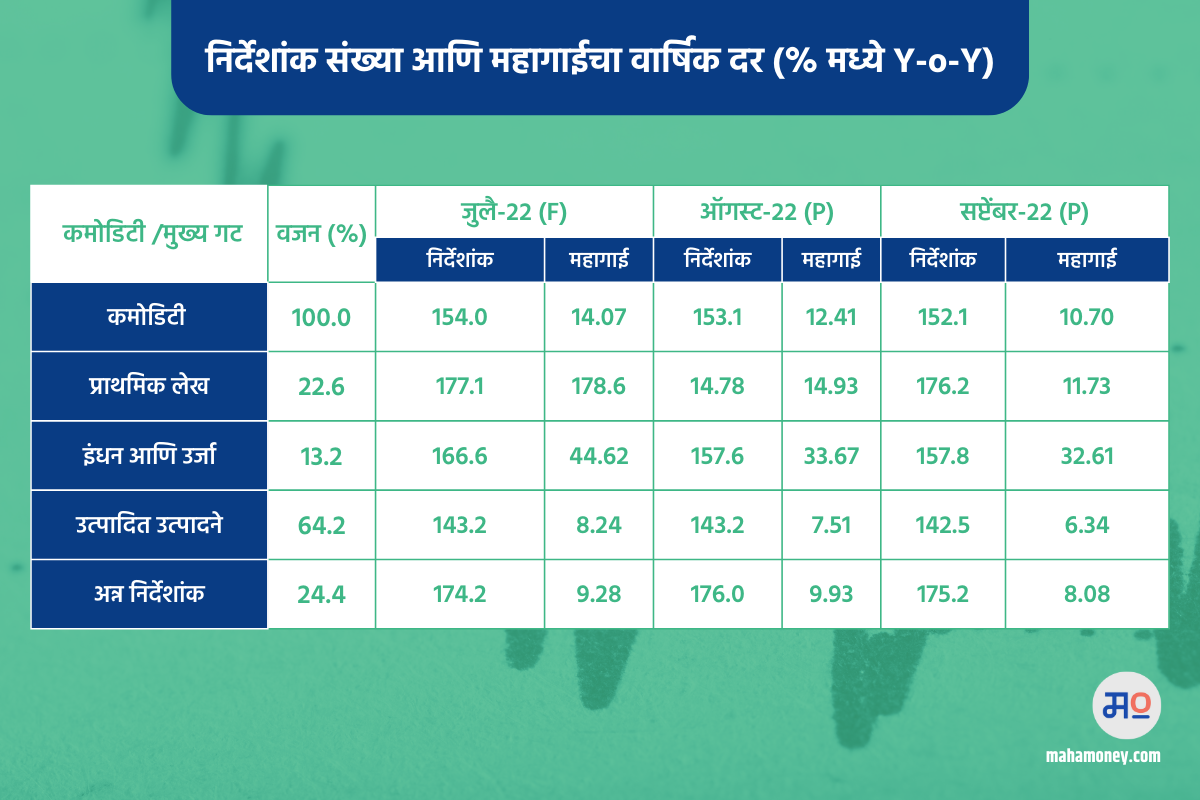 Index Numbers & Annual Rate of Inflation