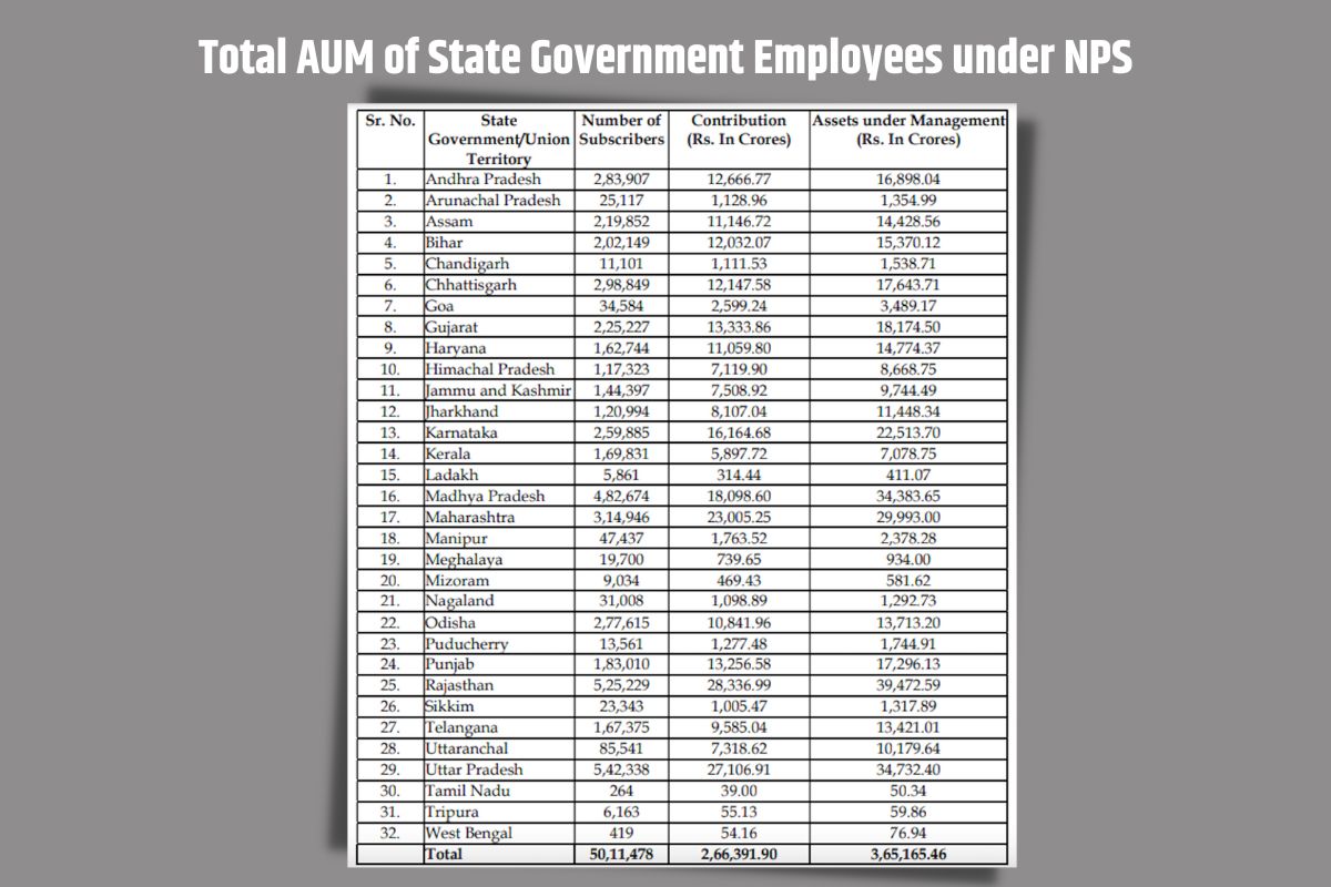 Total AUM of State Government Employees under NPS