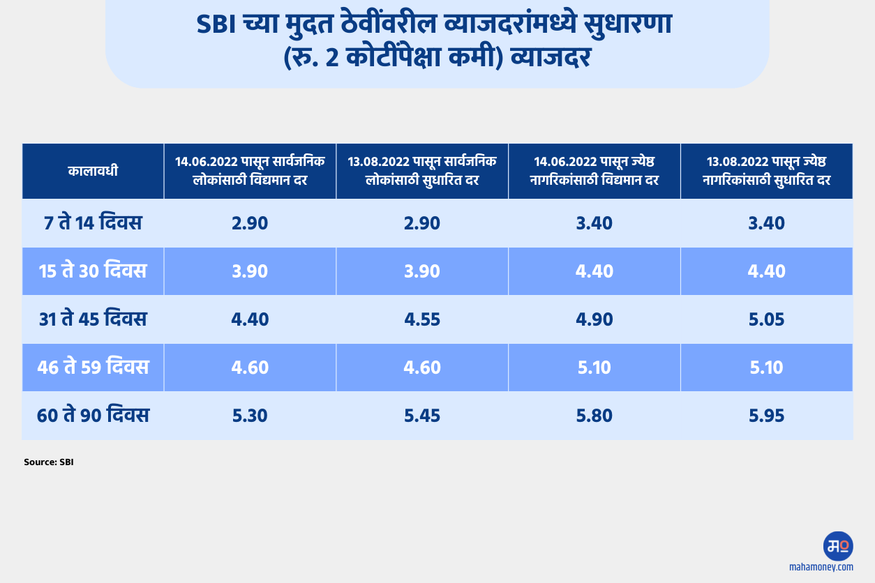SBI New FD rate August 2022