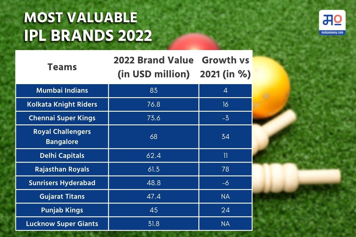 most-valuable-ipl-brands-2022.jpg