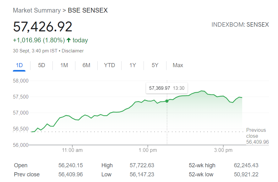 Sensex Rise on 30 Sep. 2022
