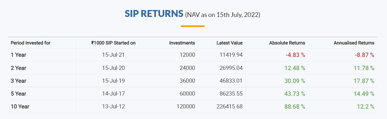 Union Long Term Equity Fund SIP Performance July 2022